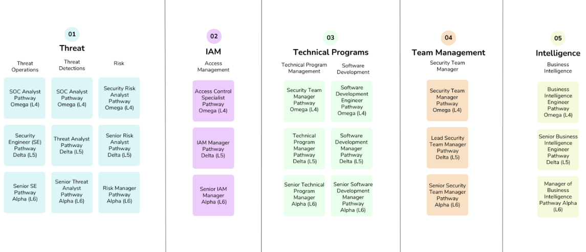 Career pathways architecture map preview